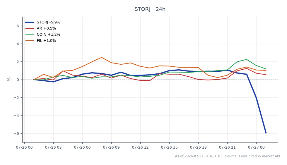 The chart illustrates the recent performance of Storj (STORJ) amidst its Chapter 11 bankruptcy filing. Over the last 24 hours, STORJ opened at $0.07342 and closed at $0.06933, marking a decline of 5.57%. The price fluctuated between a high of $0.07556 and a low of $0.06872, indicating volatility in the market. In comparison, related assets showed varied performance: AR increased by 0.81%, COIN rose by 1.24%, and FIL gained 0.87%. This data highlights STORJ as a laggard in the crypto market, significantly underperforming its peers during this period of uncertainty.