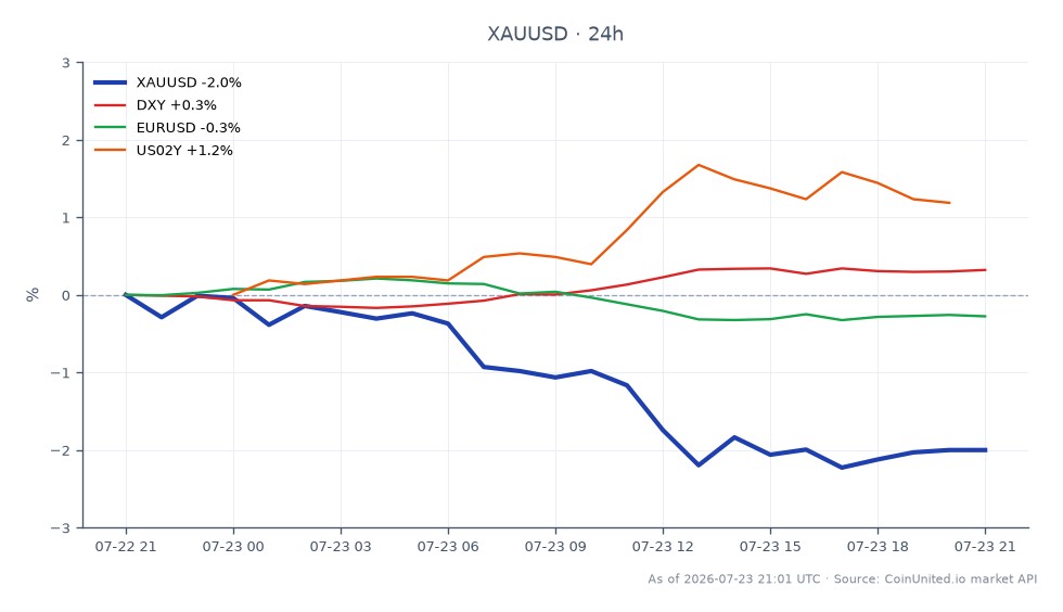 The chart illustrates the performance of Gold against the US Dollar (XAUUSD) over the last 24 hours. Gold opened at $4,132.15 and closed at $4,051.25, marking a decline of 1.96%. The highest price reached during this period was $4,141.10, while the lowest was $4,040.185. In related markets, the US Dollar Index (DXY) increased by 0.34%, while the Euro to US Dollar exchange rate (EURUSD) decreased by 0.32%. Additionally, the US 2-Year Treasury yield (US02Y) rose by 1.0%. This data indicates a challenging environment for leveraged XAUUSD traders as they navigate the impact of rising yields driven by oil prices, which may influence their trading strategies around the pivotal $4,040 support level.