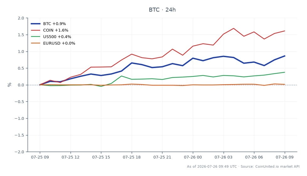 The chart illustrates Bitcoin's performance over the last 24 hours, showing an opening price of $63,847.00 and a closing price of $64,524.00, resulting in a 1.06% increase. The highest price reached was $64,565.00, while the lowest was $63,795.00, with a total of 25 candles recorded. In comparison, related assets showed varied performance: Coinbase (COIN) increased by 1.75%, the S&P 500 (US500) rose by 0.48%, while the EUR/USD remained unchanged at 0.00%. Bitcoin's stability around the $64,500 mark is notable ahead of the Federal Reserve's decision, indicating a potential consolidation phase in the crypto market, while COIN's performance stands out as a leader among the related assets.