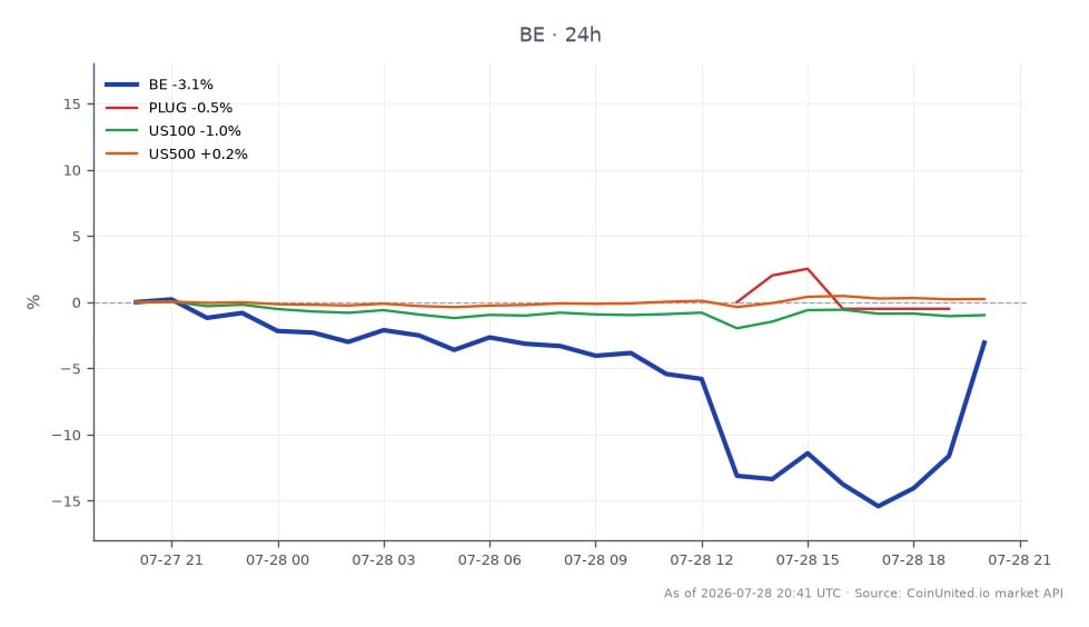 Bloom Energy Corporation (BE)는 지난 24시간 동안 2.75% 하락하여 182.975달러에 마감했으며, 시초가는 188.14달러였습니다. 이 기간 동안 주가는 최고 190.7달러, 최저 157.685달러를 기록했습니다. 비교했을 때 관련 주식은 다양한 성과를 보였습니다. Plug Power (PLUG)는 1.99% 하락했고, US100 지수는 0.88% 하락했습니다. 반대로 US500 지수는 0.24% 소폭 상승했습니다. 이 데이터는 Bloom Energy가 2026년 2분기 실적 발표 및 매출 성장에도 불구하고 현재 시장 상황에서 동종 업체들보다 뒤처지고 있음을 나타냅니다.