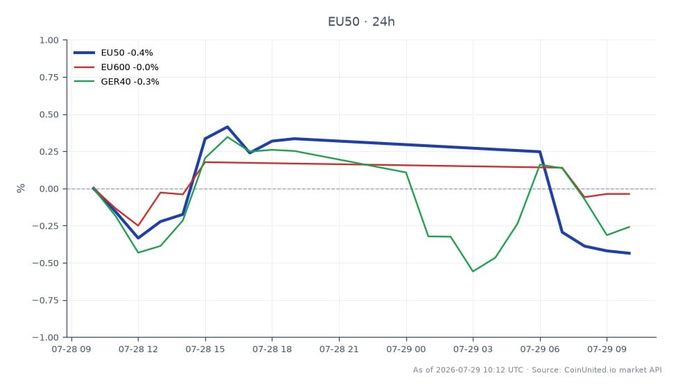 Der Chart zeigt die Performance des EURO STOXX 50 Index (EU50) über die letzten 24 Stunden, mit einem Eröffnungskurs von 6299,7 und einem Schlusskurs von 6256,3, was einem Rückgang von 0,69% entspricht. Der Index erreichte während dieser Periode ein Hoch von 6312,7 und ein Tief von 6234,2. Im Vergleich dazu zeigen die verwandten Indizes einen leichten Rückgang, wobei der EURO STOXX 600 (EU600) um 0,22% und der DAX 40 (GER40) um 0,5% gefallen sind. Die Performance des EU50 deutet auf eine Nachzüglerposition unter diesen Indizes hin, was die breiteren Markttrends im Sektor der Industrietechnologie widerspiegelt, insbesondere angesichts des jüngsten Wachstumsschubs von Hexagon. Händler sollten diese Bewegungen für potenzielle Hebel-Implikationen in ihren Strategien beachten.
