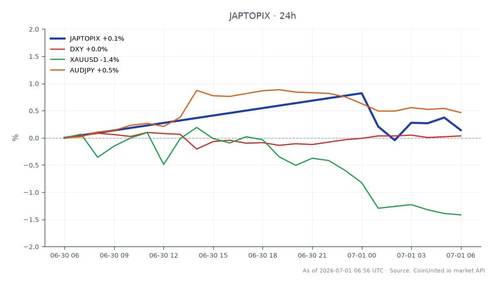 The Japan TOPIX Index opened at 4007.88 and closed slightly lower at 4006.67, marking a minimal decrease of 0.03% over the last 24 hours. The index reached a high of 4050.33 and a low of 3998.63 during this period, reflecting a narrow trading range. In related markets, the DXY (US Dollar Index) decreased by 0.1%, while XAUUSD (Gold) fell by 0.13%. Conversely, AUDJPY (Australian Dollar to Japanese Yen) saw a rise of 0.55%, indicating a stronger performance in the currency pair. The mixed performance across these markets suggests that leveraged traders in JPY and Nikkei may need to remain vigilant as inflation expectations rise, potentially impacting the Bank of Japan's monetary policy stance.