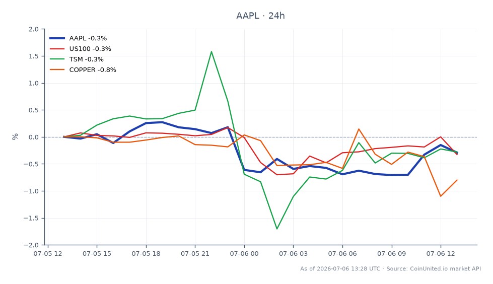 The chart illustrates the recent performance of Apple Inc (AAPL) in relation to its market dynamics following a deal with Broadcom. AAPL opened at $307.35 and closed slightly lower at $307.015, reflecting a minor decline of 0.11% over the past 24 hours. The stock reached a high of $308.95 and a low of $305.11 during this period. In comparison, related markets showed negative movements, with the US100 index down by 0.35%, Taiwan Semiconductor Manufacturing Company (TSM) down by 0.3%, and copper prices declining by 0.79%. This indicates a broader market weakness, with AAPL showing resilience despite the slight drop. The performance of AAPL is noteworthy as it remains a key player amidst the overall market trend, while other related assets lag behind.