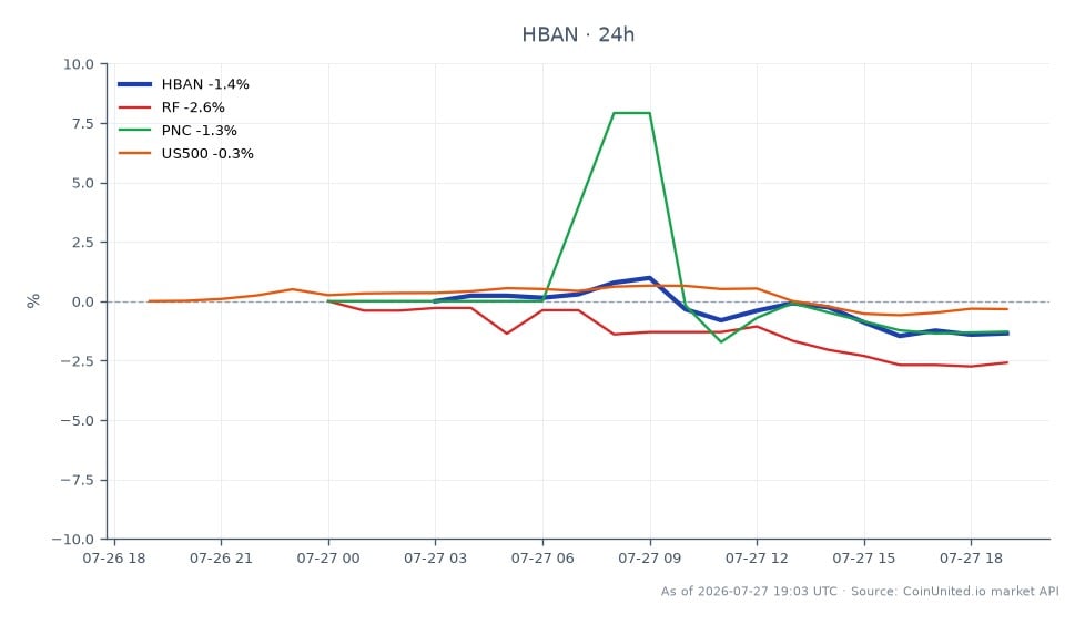 Huntington Bancshares Incorporated (HBAN) opened at $17.39 and closed at $17.16, marking a decline of 1.35% over the last 24 hours. The stock reached a high of $17.635 and a low of $16.99 during this period. In comparison, related stocks showed varied performance: Regions Financial Corporation (RF) decreased by 2.7%, PNC Financial Services Group (PNC) fell by 1.29%, and the S&P 500 index (US500) experienced a minor decline of 0.42%. This data indicates that HBAN is a laggard among its peers, particularly in the context of the recent downgrade by Bank of America, which may have contributed to the downward pressure on its stock price. The overall market sentiment appears cautious, especially concerning regional banks, as reflected in the performance of related stocks.