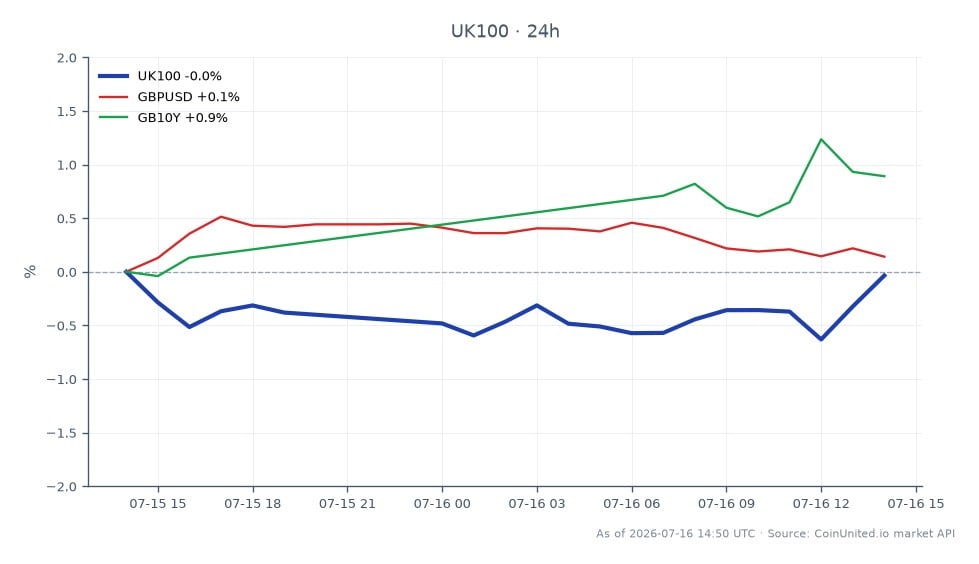 El índice FTSE 100 abrió en 10.536,15 y cerró en 10.517,95, lo que supone un ligero descenso del 0,17% en las últimas 24 horas. El índice alcanzó un máximo de 10.545,85 y un mínimo de 10.436,20 durante este período. En mercados relacionados, el par de divisas GBP/USD experimentó un aumento del 0,42%, mientras que el rendimiento del bono del gobierno del Reino Unido a 10 años (GB10Y) subió un 0,24%. El rendimiento general indica un sentimiento bajista en el mercado de valores del Reino Unido, particularmente tras las pérdidas reportadas por Crest Nicholson, que han contribuido a una caída del 10% en sus acciones, reflejando un aumento del estrés dentro del sector de la construcción de viviendas.