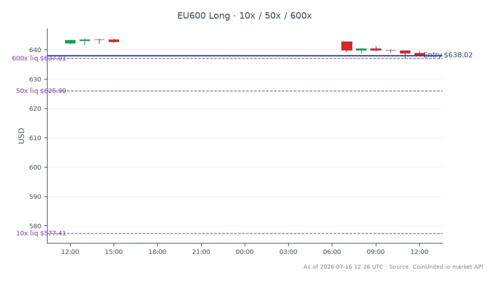 The chart displays the performance of the STOXX Europe 600 Index (EU600) over the last 24 hours, showing an opening price of 642.28 and a closing price of 638.02, resulting in a decrease of 0.66%. The index reached a high of 643.8 and a low of 637.1 during this period. In the context of leveraged trading, a long position was entered at the price of 638.02 with tiered leverage levels set at 10x, 50x, and 600x. This indicates a strategic approach to capitalize on potential upward movements following Atlas Copco's Q2 2026 order surge, which has positively influenced market sentiment towards European industrials. No clear leader or laggard is indicated within the broader index performance at this time.