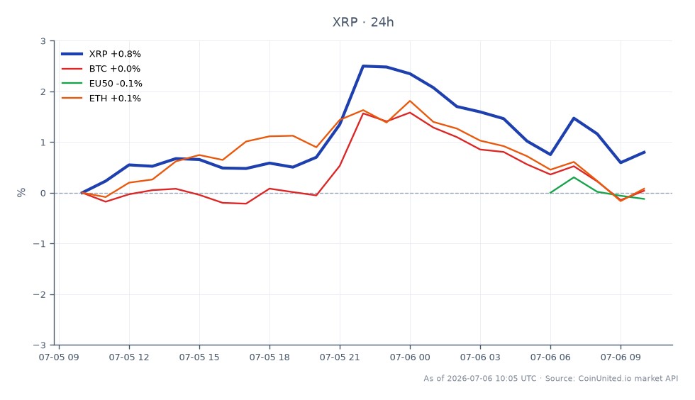 图表展示了Ripple (XRP) 近期在加密货币市场的表现，开盘价为1.1272美元，收盘价为1.1379美元，较过去24小时上涨0.95%。在此期间，价格在1.1245美元至1.169美元之间波动，共有25根蜡烛图形态显示交易活动。相比之下，比特币(BTC)小幅上涨0.26%，而以太坊(ETH)表现稍好，上涨0.27%。然而，EU50指数小幅下跌0.04%，在本轮跨市场分析中，XRP表现领先。关注杠杆头寸的交易者应注意1.1379美元的入场价，并根据其杠杆比例考虑清算水平以进行风险管理。