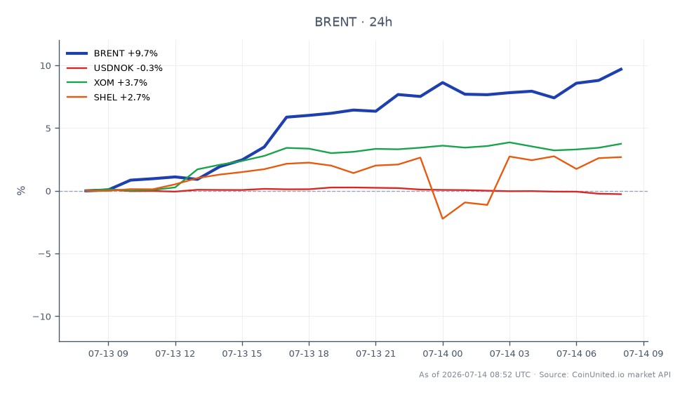 O gráfico ilustra o desempenho recente do Brent Crude Oil, que abriu em $78.615 e fechou em $85.195, marcando um aumento significativo de 8,37% nas últimas 24 horas. O preço atingiu uma máxima de $85.22 e uma mínima de $77.235 durante este período. Em mercados relacionados, o par de moedas USDNOK teve uma leve queda de 0,2%, enquanto Exxon Mobil (XOM) e Shell (SHEL) tiveram aumentos de 3,69% e 2,54%, respectivamente. Os dados sugerem que, embora o Brent Crude tenha se valorizado, as dinâmicas gerais de oferta podem não ser tão severas quanto indicado pelo movimento de preços, especialmente com o recente movimento de 12 milhões de barris passando pelos bloqueios dos EUA pelo Irã. Este contexto é crucial para traders que buscam entender as implicações mais amplas dessas mudanças no mercado de commodities.