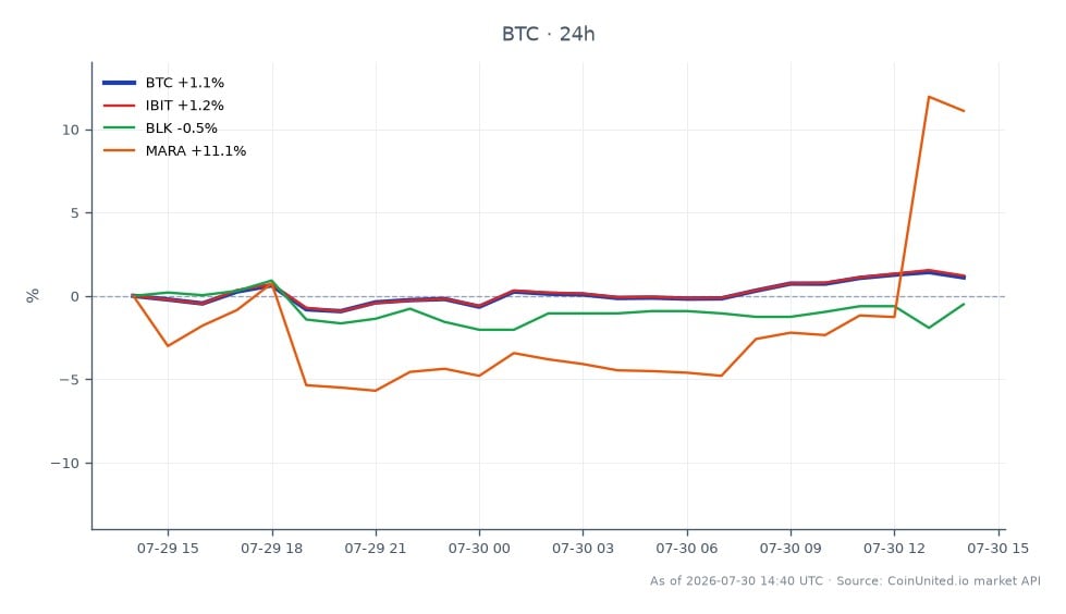 Der Chart zeigt die jüngste Performance von Bitcoin (BTC) neben verwandten Vermögenswerten am Markt. Bitcoin eröffnete bei 64.635 $ und schloss bei 64.791 $, was einem leichten Anstieg von 0,24 % in den letzten 24 Stunden entspricht. Die Kryptowährung erreichte in diesem Zeitraum ein Hoch von 65.152 $ und ein Tief von 63.236 $. Im Vergleich dazu zeigen die verwandten Vermögenswerte unterschiedliche Leistungen: IBIT stieg um 0,22 %, während BLK um 0,59 % fiel. Bemerkenswerterweise übertraf MARA mit einem deutlichen Anstieg von 6,87 % und zeigte damit eine starke bullische Stimmung im Bergbausektor. Diese Daten können gehebelten Händlern Einblicke in die Auswirkungen institutioneller Bewegungen auf die Preisdynamik von Bitcoin geben.