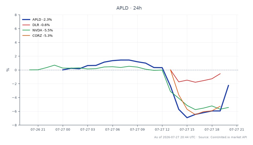 Der Chart zeigt die Performance der Applied Digital Corporation (APLD) über die letzten 24 Stunden. APLD eröffnete bei 28,295 $ und schloss bei 27,39 $, was einem Rückgang von 3,2 % entspricht. Die Aktie erreichte ein Hoch von 29,00 $ und ein Tief von 25,775 $ in diesem Zeitraum. Im Vergleich zeigten verwandte Aktien unterschiedliche Leistungen: Digital Realty Trust (DLR) fiel um 2,19 %, NVIDIA Corporation (NVDA) fiel um 5,45 % und Corz (CORZ) fiel um 5,84 %. Der Rückgang von APLD ist bemerkenswert, aber weniger stark als bei NVDA und CORZ, was darauf hindeutet, dass es ein relativer Marktführer in dieser marktübergreifenden Analyse ist. Der Chart bietet eine klare visuelle Darstellung dieser Bewegungen und hilft Tradern bei der Einschätzung der Marktstimmung und potenzieller Handelsstrategien.