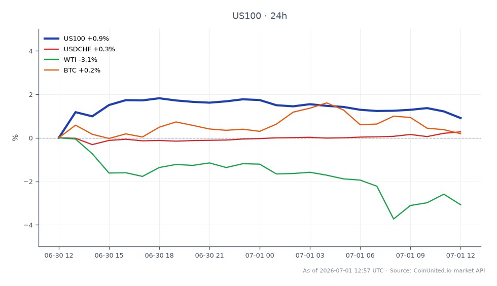 The NASDAQ 100 Index (US100) opened at 29,859.9 and closed at 30,005.2, reflecting a 0.49% increase over the past 24 hours. The index reached a high of 30,321.45 and a low of 29,719.0 during this period, with a total of 25 candles recorded. In related markets, the USD/CHF currency pair saw a 0.24% increase, while WTI crude oil experienced a significant decline of 3.36%. Bitcoin (BTC) also faced a downturn, dropping by 1.14%. The NASDAQ 100 Index stands out as the leader in this cross-market analysis, showing resilience compared to the declines in commodities and cryptocurrencies.