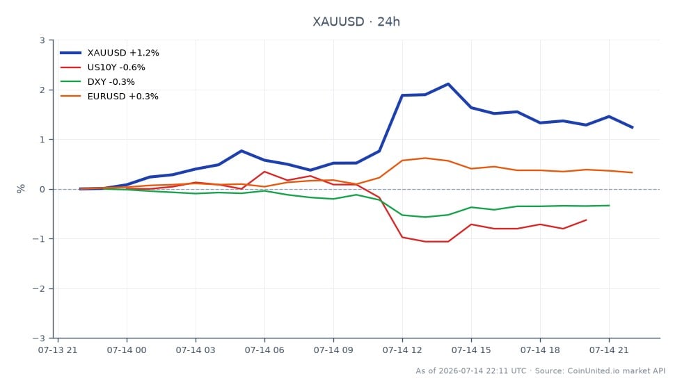 Le graphique illustre la performance de l'Or par rapport au Dollar US (XAU/USD) au cours des dernières 24 heures. L'or a ouvert à 4 008,35 $ et a clôturé à 4 050,60 $, marquant une augmentation de 1,05 %. Le prix a atteint un sommet de 4 103,57 $ et un creux de 3 983,67 $ pendant cette période. Sur les marchés connexes, le rendement des bons du Trésor américain à 10 ans (US10Y) a diminué de 0,76 %, tandis que l'indice du dollar américain (DXY) a chuté de 0,34 %. Inversement, le taux de change Euro/Dollar US (EURUSD) a connu une légère augmentation de 0,28 %. Ces données indiquent que l'or est actuellement un actif performant, bénéficiant des données CPI faibles, tandis que le dollar américain et les rendements du Trésor sont à la traîne.
