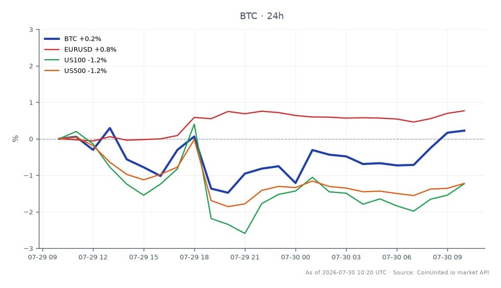 O gráfico ilustra o desempenho recente do mercado de Bitcoin, mostrando um preço de abertura de US$ 64.662 e um preço de fechamento de US$ 64.588, refletindo uma leve queda de 0,11% nas últimas 24 horas. O preço flutuou entre uma máxima de US$ 64.687 e uma mínima de US$ 63.236 durante este período. Em comparação, o par de moedas EUR/USD experimentou uma variação positiva de 0,71%, enquanto os índices US100 e US500 tiveram quedas de 1,48% e 1,34%, respectivamente. Esses dados destacam a estabilidade relativa do Bitcoin em meio à volatilidade mais ampla do mercado, especialmente com os índices de ações dos EUA com desempenho inferior. A divergência de desempenho sugere que o Bitcoin pode ser uma opção mais favorável para os traders no ambiente atual, especialmente em torno dos níveis de alavancagem de US$ 62.000–US$ 65.000.