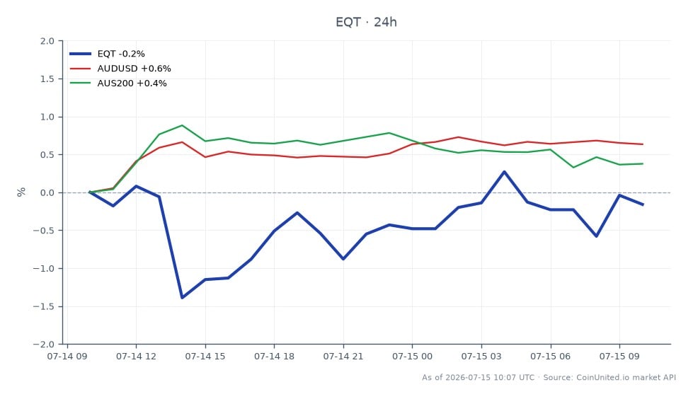 O gráfico ilustra o desempenho da EQT Corporation (EQT) nas últimas 24 horas, mostrando um preço de abertura de US$ 49,75 e um preço de fechamento de US$ 49,87, resultando em um leve aumento de 0,24%. A ação atingiu uma máxima de US$ 50,38 e uma mínima de US$ 49,02 durante este período, com um total de 25 entradas de candlestick registradas. Nos mercados relacionados, o par de moedas AUD/USD teve um aumento de 0,48%, enquanto o índice AUS200 subiu 0,51%. Esses dados indicam um desempenho estável para a EQT em meio a uma tendência positiva no dólar australiano e no índice de ações, sugerindo uma possível correlação nos movimentos do mercado. Nenhum líder ou atrasado claro é identificado nesta análise intermercado, pois ambos os ativos relacionados mostram tendências ascendentes semelhantes.