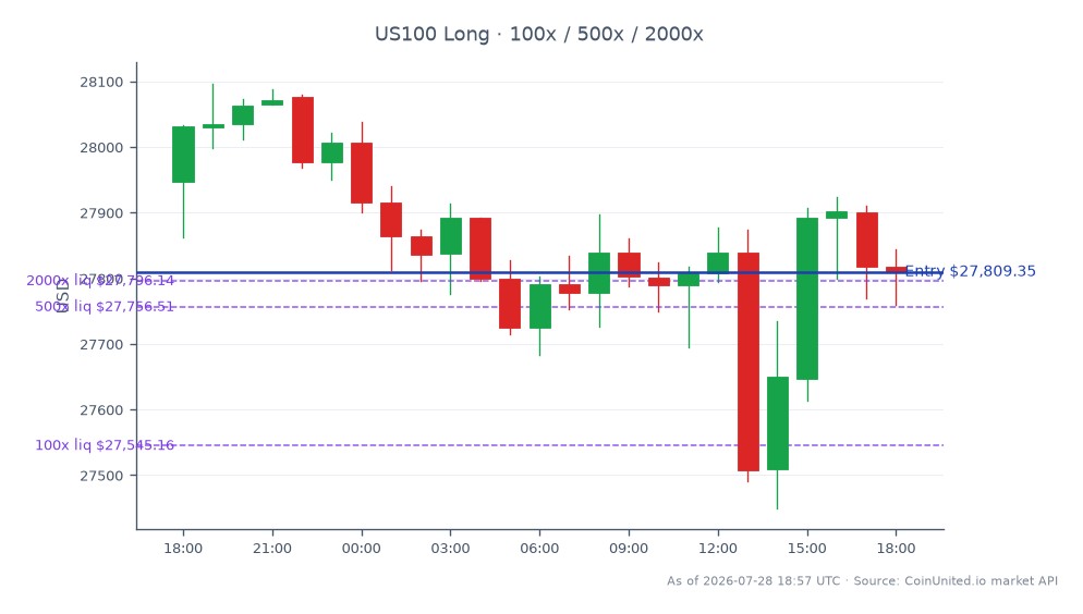 The NASDAQ 100 Index (US100) opened at 27,946.75 and closed at 27,809.35, reflecting a 0.49% decrease over the last 24 hours. The index reached a high of 28,096.45 and a low of 27,449.85 during this period. In the context of leverage scenarios, traders considering a long position would enter at the closing price of 27,809.35, with potential leverage tiers set at 100x, 500x, and 2000x. This surge in Itron's stock, which increased by over 20% following a Q2 earnings beat, may influence the overall sentiment in the tech sector, potentially positioning it as a leader amidst a generally bearish market for the NASDAQ 100.