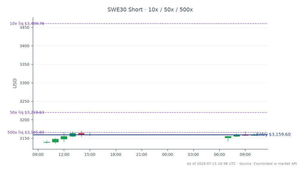 该图表展示了瑞典OMX斯德哥尔摩30指数（SWE30）在过去24小时的表现，开盘价为3139.1，收盘价为3159.6，上涨0.65%。在此期间，该指数最高触及3169.4，最低为3136.6。在杠杆交易的背景下，以3159.6的入场价建立了空头头寸，设置了10、50和500的档位，表明风险敞口水平不同。整体市场情绪似乎稳定，在此时间段内未发现显著的领涨或领跌板块。