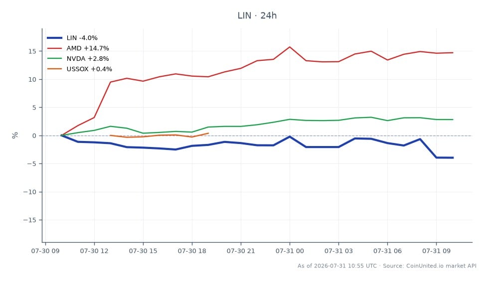 2026年第一季度，林德公司（LIN）开盘价为510.47美元，收盘价为496.205美元，在过去24小时内下跌了2.79%。在此期间，股价最高达到516.87美元，最低触及483.30美元，反映了市场的波动性。相比之下，相关股票表现积极，超微半导体（AMD）上涨16.98%，英伟达（NVDA）上涨3.22%，美国半导体指数（USSOX）上涨2.24%。这表明了业绩的分化，AMD是相关股票中的明显领头羊，而林德则面临下跌。