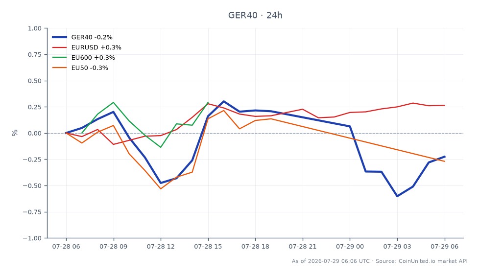 Der Chart zeigt die Performance des DAX Index (GER40) über die letzten 24 Stunden, mit einem Eröffnungskurs von €25.418,00 und einem Schlusskurs von €25.402,55, was einem leichten Rückgang von 0,06% entspricht. Der Index erreichte ein Hoch von €25.577,10 und ein Tief von €25.272,60 während dieser Periode, mit insgesamt 21 Kerzen, die die Handelsaktivität darstellen. Im Vergleich dazu verzeichnete das EUR/USD-Währungspaar einen Anstieg von 0,29%, während der EU600-Index um 0,26% stieg. Umgekehrt zeigte der EU50-Index einen Rückgang von 0,10%, was auf eine gemischte Performance über die europäischen Märkte hindeutet. Der DAX Index bleibt relativ stabil, ohne signifikante Spitzenreiter oder Nachzügler unter den verwandten Indizes, aber der leichte Anstieg des EUR/USD deutet auf eine gewisse Stärke im Währungsmarkt hin.
