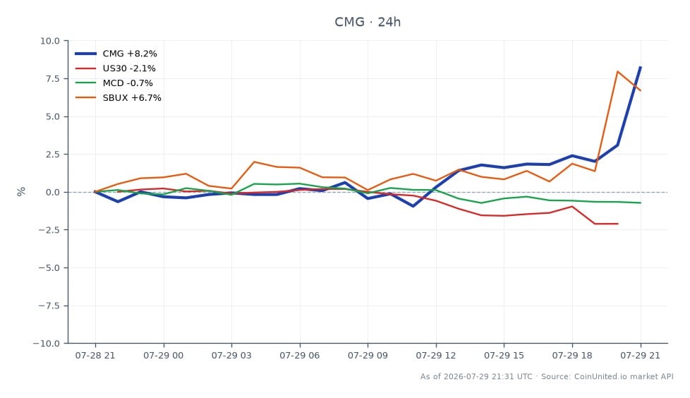 Chipotle Mexican Grill, Inc. (CMG) experienced a significant surge of 8.45% over the last 24 hours, closing at $36.33 after opening at $33.50. The stock reached a high of $36.98 and a low of $32.36 during this period. In contrast, the Dow Jones Industrial Average (US30) declined by 2.22%, while McDonald's (MCD) saw a slight decrease of 0.55%. Starbucks (SBUX) was a notable performer, increasing by 6.31%. This data indicates that CMG was a clear leader in this cross-market analysis, showcasing strong performance amidst a generally bearish environment for other related stocks.