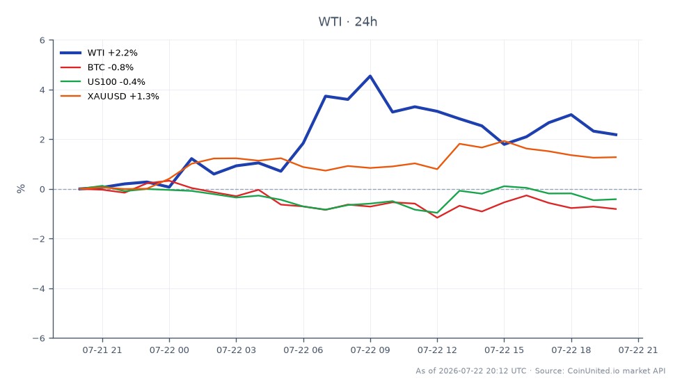 The chart illustrates the performance of WTI Light Crude Oil over the last 24 hours, showing an opening price of $84.645 and a closing price of $86.385. The price fluctuated between a low of $84.31 and a high of $88.54, resulting in a percentage change of 2.06%. In comparison, Bitcoin (BTC) experienced a decline of 0.85%, while the US100 index fell by 0.43%. Conversely, Gold (XAUUSD) saw an increase of 1.18%. This data indicates that WTI is a leader in the commodities market amidst the ongoing Iran crisis, while BTC and US100 are lagging behind in performance.