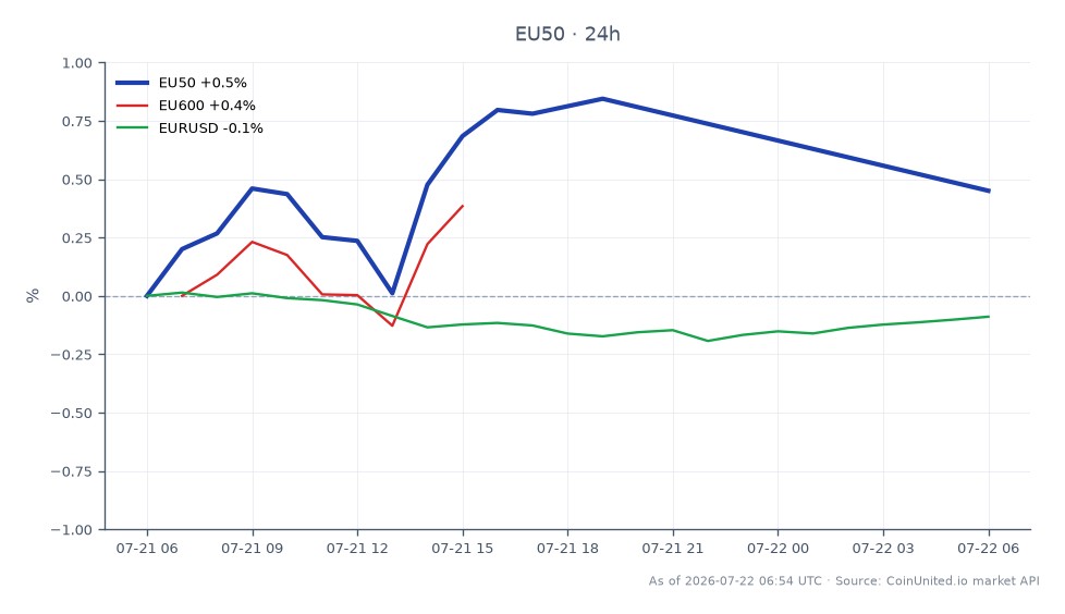 The chart illustrates the performance of the EURO STOXX 50 Index (EU50) over the last 24 hours, showing an opening price of 6240.3 and a closing price of 6269.4, resulting in a 0.47% increase. The index reached a high of 6295.0 and a low of 6232.3 during this period. In comparison, the EURO STOXX 600 Index (EU600) experienced a 0.42% rise, while the EUR/USD currency pair saw a slight decline of 0.06%. This data indicates that the EURO STOXX 50 Index is performing slightly better than the broader market represented by the EU600, while the currency pair is lagging behind. Overall, the performance of the EU50 reflects resilience in the market, likely driven by price hikes contributing to margin stability for companies like Akzo Nobel. Traders should note these movements as they assess market conditions.