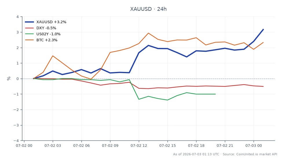 차트는 24시간 동안의 금(XAUUSD)과 미국 달러의 성과를 보여줍니다. 시가는 4,051.845달러였으며 종가는 4,178.405달러로 3.12%의 상당한 상승을 기록했습니다. 이 기간 최고가는 4,179.26달러, 최저가는 4,041.34달러였습니다. 금 가격의 이러한 상승세는 꾸준한 실업수당 청구 건수 속에서 발생했으며, 이는 연준의 금리 인하 가능성에 대한 지속적인 추측에 기여했습니다. 관련 시장에서는 미국 달러 지수(DXY)가 0.55% 하락했고, 2년 만기 국채 금리(US02Y)는 1.01% 하락했습니다. 비트코인(BTC)도 3.06% 상승하여 상품 및 암호화폐 전반에 걸쳐 긍정적인 심리를 나타냈습니다. 레버리지 트레이더들은 잠재적인 돌파 기회를 위해 4,180달러 저항 레벨을 특히 주시하고 있습니다.