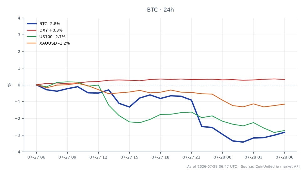 Bitcoin (BTC) hat einen Rückgang erlebt, mit einem Eröffnungskurs von 65.438 $ und einem Schlusskurs von 63.530 $, was einem Rückgang von 2,92 % in den letzten 24 Stunden entspricht. Die Kryptowährung erreichte in diesem Zeitraum ein Hoch von 65.722 $ und ein Tief von 63.022 $. Im breiteren Marktumfeld stieg der US-Dollar-Index (DXY) leicht um 0,31 %, während der NASDAQ-100 (US100) um 2,73 % fiel und Gold (XAUUSD) um 1,08 % zurückging. Die gemischten Signale über diese Märkte deuten auf eine vorsichtige Haltung der Händler hin, wobei Bitcoin im Vergleich zum moderaten Gewinn des DXY eine relative Schwäche zeigt. Unterhalb des aktuellen Kursniveaus könnten sich Liquidationszonen bilden, insbesondere wenn BTC unter das jüngste Tief von 63.022 $ fällt, was weiteren Verkaufsdruck auslösen könnte.