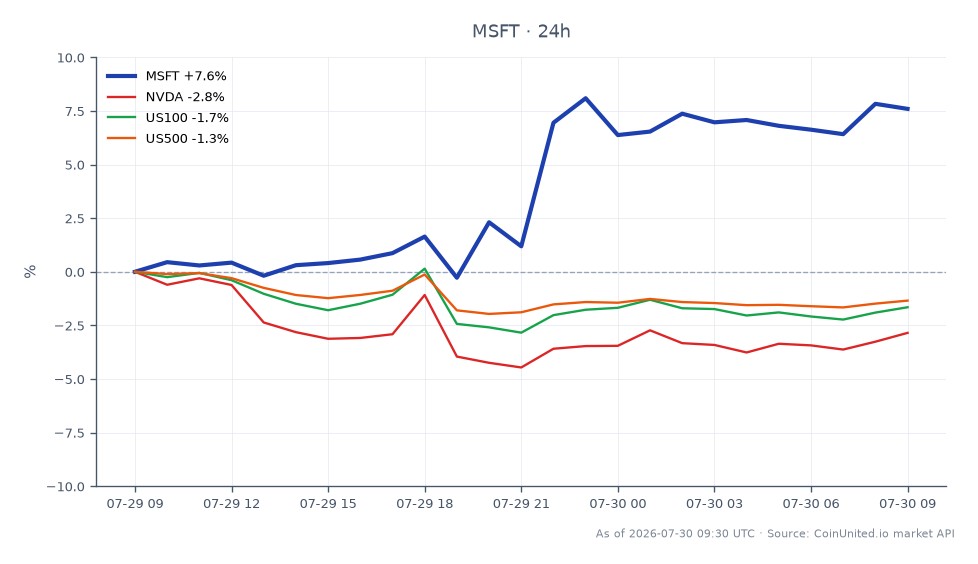 图表展示了微软公司（MSFT）及其相关资产的近期表现。微软开盘价为396.62美元，收盘价为422.945美元，在过去24小时内显著上涨了6.64%。在此期间，该股最高触及429.34美元，最低跌至388.775美元。相比之下，其他相关资产表现疲软，英伟达（NVDA）下跌2.11%，纳斯达克100指数（US100）下跌1.25%，标普500指数（US500）下跌1.28%。这些数据显示微软是市场的明显领导者，而相关资产则落后，反映了AI交易情绪的分化。