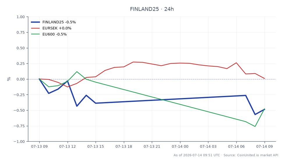 The chart displays the performance of the Finland OMX Helsinki 25 index over a 24-hour period. The index opened at 6197.25 and closed at 6163.85, marking a decrease of 0.54%. The highest point reached was 6198.0, while the lowest was 6138.35, indicating a relatively stable trading range. In related markets, the EURSEK currency pair showed a slight increase of 0.03%, while the EU600 index experienced a decline of 0.53%. This data suggests that while the Finland OMX Helsinki 25 index faced a minor setback, the EU600 index lagged further behind, reflecting broader market trends.