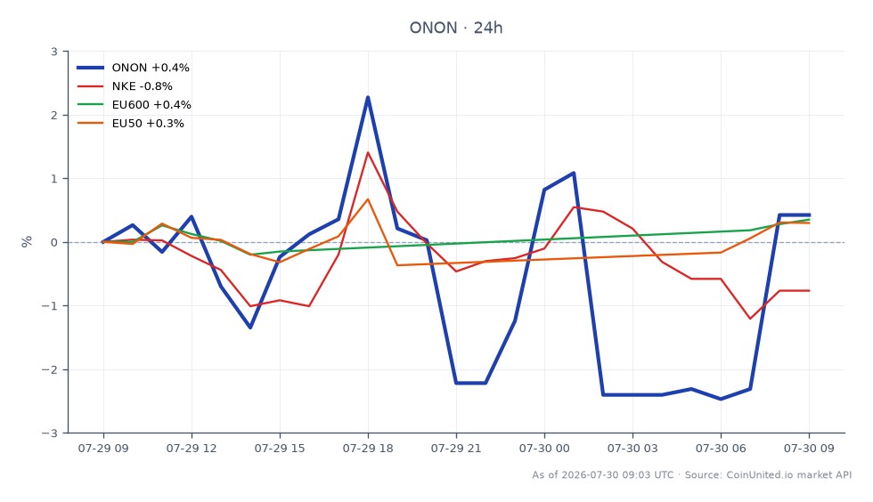图表展示了On Holding AG (ONON)在阿迪达斯假设性财报暴跌17%背景下的表现。ONON开盘价为38.04美元，收盘价为38.00美元，在过去24小时内小幅下跌0.11%。该股票在此期间触及高点38.765美元，低点36.645美元。相比之下，耐克(NKE)下跌了1.17%，而欧洲股市指数则小幅上涨，EU600上涨0.37%，EU50上涨0.28%。这一情景凸显了ONON在更广泛的市场波动中相对稳定，NKE是分析的竞争对手中明显表现落后的。