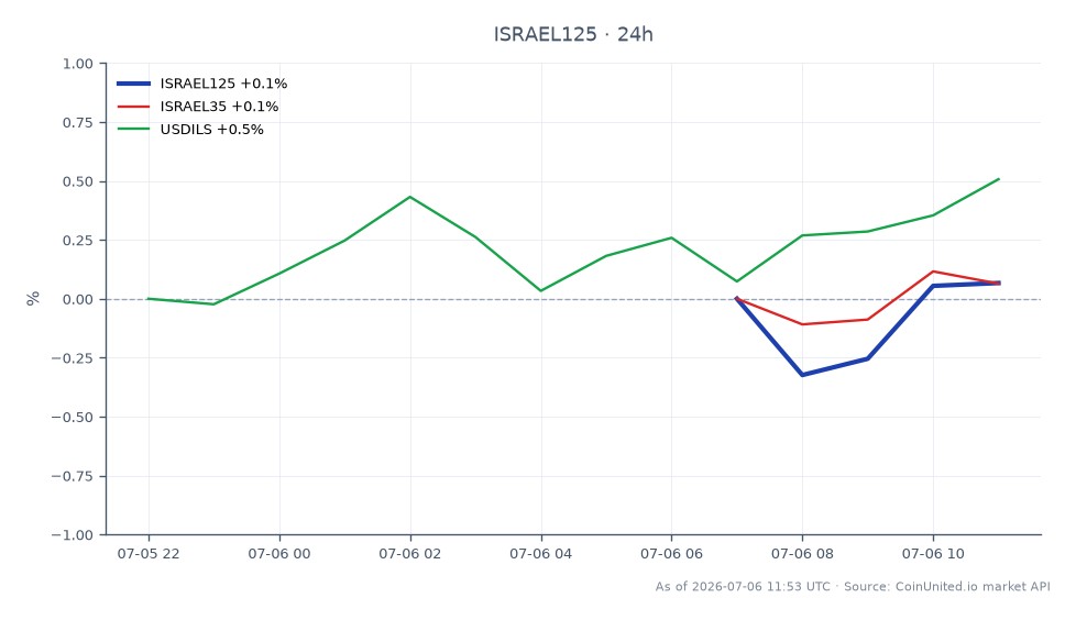 The Israel TA-125 index opened at 4101.25 and closed at 4127.05, marking a 0.63% increase over the last 24 hours. The index reached a high of 4130.75 and a low of 4098.9 during this period, indicating a relatively stable trading range. In related markets, the Israel 35 index experienced a slight increase of 0.27%, while the USD/ILS currency pair rose by 0.26%. The TA-125 index shows resilience amidst the backdrop of the Israeli Defense Ministry blocking the Hapag-Lloyd deal, which has led to a widening merger spread. This context highlights the TA-125 as a leader in the current trading environment, while the related indices reflect minor gains.