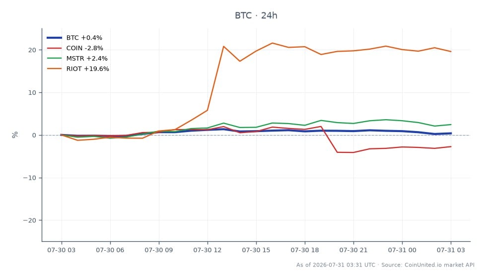 Der Chart zeigt die jüngste Performance von Bitcoin (BTC) über einen Zeitraum von 24 Stunden, mit einem Eröffnungskurs von 64.166,00 USD und einem Schlusskurs von 64.371,00 USD, was einem leichten Anstieg von 0,32 % entspricht. Der Kurs schwankte innerhalb einer Range und erreichte ein Hoch von 65.390,00 USD und ein Tief von 63.882,00 USD, was auf ein relativ stabiles Handelsumfeld hindeutet. Im Vergleich dazu zeigten verwandte Vermögenswerte unterschiedliche Leistungen: Coinbase Global Inc. (COIN) fiel um 2,69 %, während MicroStrategy Inc. (MSTR) um 2,3 % stieg und Riot Blockchain Inc. (RIOT) einen signifikanten Anstieg von 19,78 % verzeichnete. Diese Daten deuten darauf hin, dass Bitcoin zwar einen moderaten Gewinn verzeichnete, Riot Blockchain sich jedoch als klarer Spitzenreiter unter den verwandten Aktien herauskristallisierte, was auf eine potenzielle Divergenz in der Marktstimmung hindeutet.