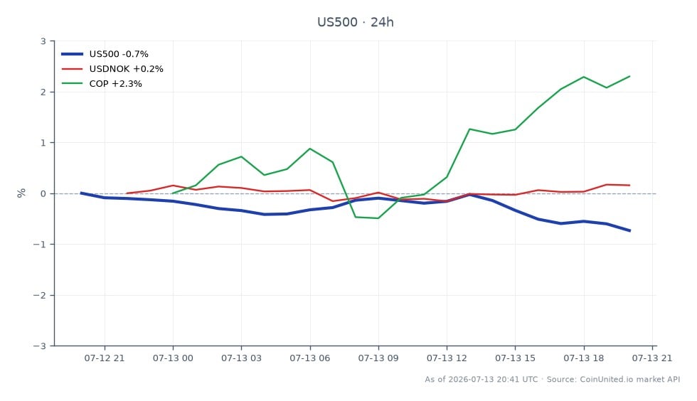 O Índice S&P 500 (US500) abriu em 7564.1 e fechou em 7507.95, marcando um declínio de 0,74% nas últimas 24 horas. Durante este período, o índice atingiu uma máxima de 7569.95 e uma mínima de 7502.15, indicando volatilidade em meio às reações do mercado às tensões geopolíticas. Em mercados relacionados, o par de moedas USDNOK teve um leve aumento de 0,14%, enquanto a ação da COP (ConocoPhillips) experimentou uma alta notável de 2,51%. O sentimento geral do mercado parece cauteloso, com ações de energia ganhando força à medida que os preços do petróleo disparam acima de US$ 103 devido ao bloqueio do Estreito de Ormuz. Esta situação mudou as zonas de liquidação de alavancagem em vários setores, impactando significativamente o forex e os índices. Os traders devem observar a divergência no desempenho, com as ações de energia liderando e o S&P 500 ficando para trás.