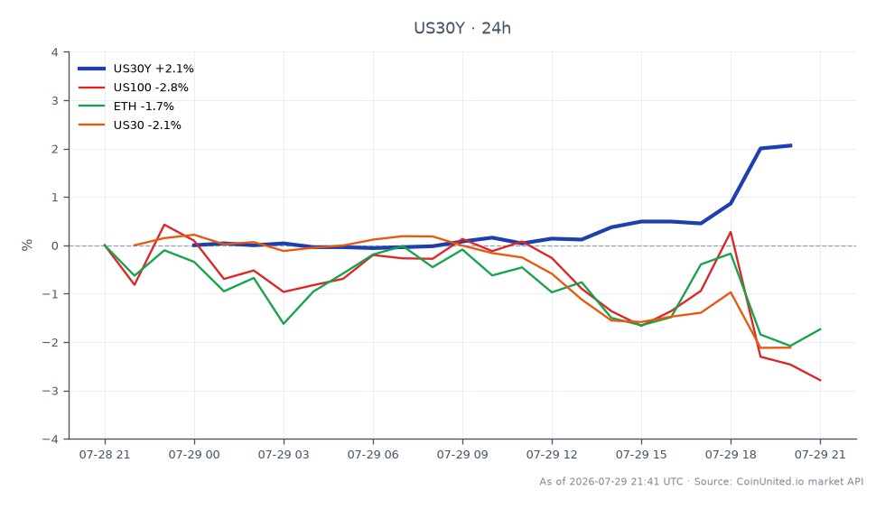 Die Grafik zeigt die Performance der US-30-Jahres-Rendite (US30Y), die bei 5,103 % eröffnet und bei 5,203 % geschlossen hat, was einem bemerkenswerten Anstieg von 1,96 % in den letzten 24 Stunden entspricht. Die Rendite erreichte ein Hoch von 5,226 % und ein Tief von 5,093 %. Dieser Anstieg der Rendite hat erhebliche Auswirkungen auf gehebelte Positionen in verschiedenen Märkten. Im Gegensatz dazu fiel der US100-Index um 2,69 %, was auf einen bärischen Trend bei Tech-Aktien hindeutet, während Ethereum (ETH) um 1,46 % fiel. Der US30-Index verzeichnete ebenfalls einen Rückgang von 2,22 %. Die steigende Rendite ist der klare Treiber in diesem marktübergreifenden Szenario und wirkt sich negativ auf gehebelte Positionen aus, insbesondere bei Aktien und Kryptowährungen.