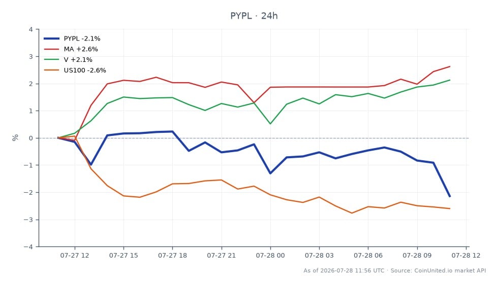 In Q2 2025, PayPal Holdings, Inc. (PYPL) opened at $56.20 and closed at $55.03, marking a decrease of 2.08% over the last 24 hours. The stock reached a high of $57.615 and a low of $54.395 during this period. In comparison, Mastercard (MA) saw a positive change of 3.04%, while Visa (V) increased by 2.23%. The Nasdaq-100 index (US100) experienced a decline of 2.84%. This data indicates that while PayPal's earnings beat expectations with a total payment volume (TPV) of $486 billion, it lagged behind its competitors in the immediate market reaction, highlighting the mixed performance across the fintech sector.