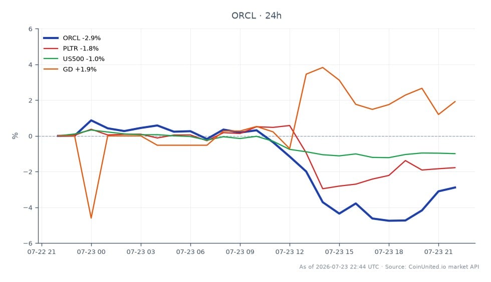 El gráfico ilustra el rendimiento reciente de Oracle Corporation (ORCL) tras su acuerdo de software de $6.99 mil millones con el Pentágono. ORCL abrió a $126.32 y cerró a $122.385, marcando una disminución del 3.12% en las últimas 24 horas. Las acciones alcanzaron un máximo de $127.255 y un mínimo de $119.455 durante este período. En comparación, Palantir Technologies (PLTR) experimentó una disminución del 1.6%, mientras que el S&P 500 (US500) cayó un 1.05%. En contraste, General Dynamics (GD) mostró un cambio positivo del 1.92%, convirtiéndose en un claro líder en este escenario intermercado. Estos datos resaltan los diversos impactos del sentimiento del mercado y el rendimiento del sector en respuesta a anuncios corporativos significativos.