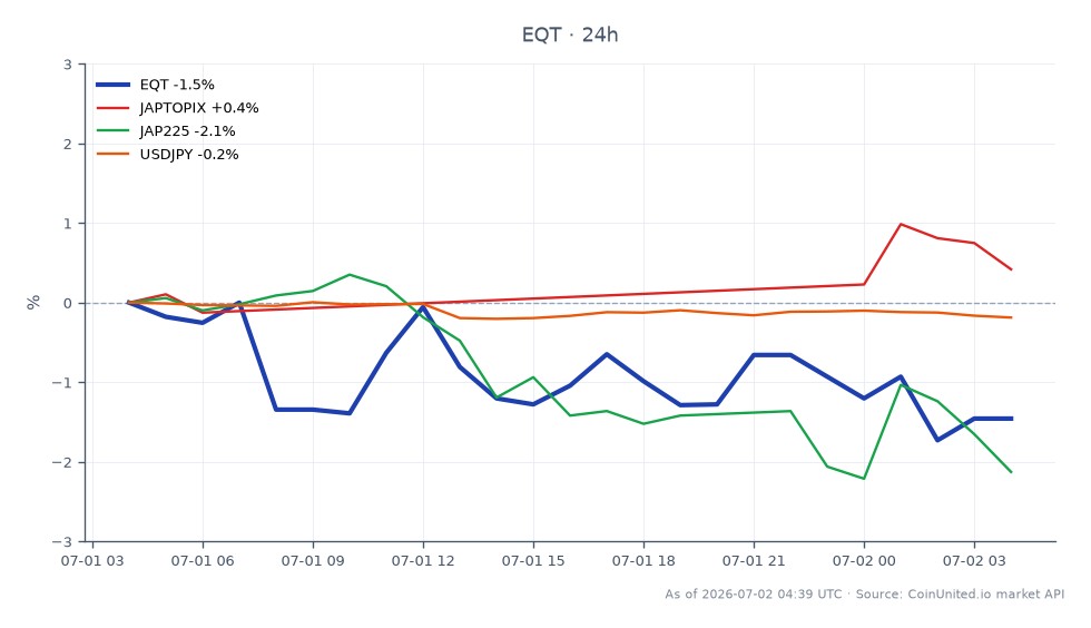 该图表展示了 EQT Corporation (EQT) 过去 24 小时的表现，开盘价为 52.795 美元，收盘价为 52.405 美元，跌幅为 0.74%。在此期间，该股最高触及 53.445 美元，最低触及 52.255 美元。相比之下，JAPTOPIX 指数上涨了 0.41%，而 JAP225 指数下跌了 2.18%。美元兑日元汇率小幅下跌 0.23%。数据显示，EQT 的表现落后于 JAPTOPIX 指数，这是同一时期唯一显示正增长的相关市场。