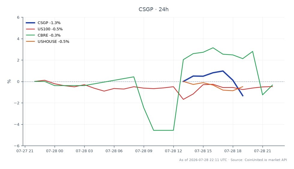 The chart illustrates the performance of CoStar Group, Inc. (CSGP) over the last 24 hours, showing an opening price of $29.80 and a closing price of $30.385, which reflects a 1.96% increase. The stock reached a high of $31.375 and a low of $29.80 during this period, indicating some volatility. In contrast, the broader market represented by the US100 index experienced a decline of 0.83%, while CBRE also fell by 0.34%. However, the USHOUSE index showed resilience with a 0.95% increase. This suggests that while CoStar Group faced a revenue guidance miss leading to a 12% drop, it is not the only stock affected, as the real estate sector is experiencing spillover effects. Traders should note the liquidation zones for leveraged positions, particularly if CSGP continues to trend downwards, potentially impacting related stocks like CBRE.