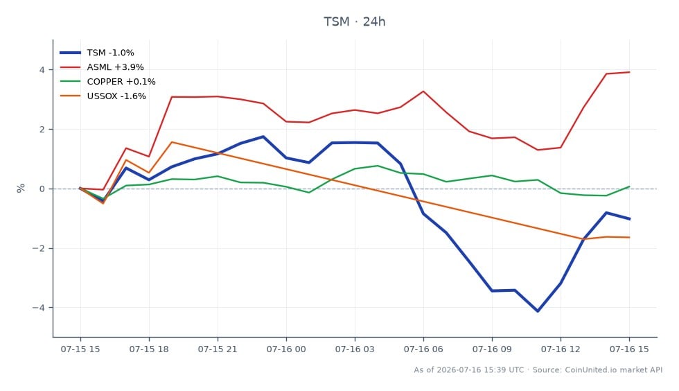 O gráfico ilustra o desempenho da Taiwan Semiconductor Manufacturing Company Ltd. (TSM) nas últimas 24 horas. A TSM abriu em US$ 420,67 e fechou em US$ 412,30, marcando um declínio de 1,99%. A ação atingiu uma máxima de US$ 428,225 e uma mínima de US$ 397,57 durante este período. Em comparação, ativos relacionados mostraram desempenho variado: a ASML aumentou 2,68%, enquanto o índice USSOX caiu 2,67% e os preços do cobre diminuíram 0,14%. Isso indica que, enquanto a TSM experimentou uma queda, a ASML emergiu como líder entre as ações relacionadas, sugerindo uma divergência no desempenho do setor de semicondutores. Traders que consideram posições alavancadas em CFDs de TSM devem observar essas flutuações e o sentimento geral do mercado refletido nos ativos relacionados.
