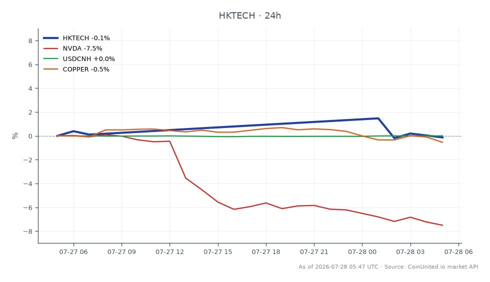 恒生科技指数 (HKTECH) 开盘于 4705.25 点，收盘略跌至 4693.75 点，24小时跌幅为 -0.24%。该指数在此期间触及的最高点为 4787.7 点，最低点为 4678.2 点。在相关市场中，英伟达 (NVDA) 大幅下跌 -7.28%，而美元兑人民币（USDCNH）保持不变（0.0%）。铜价也下跌了 -0.29%。英伟达的显著下跌表明科技股存在看跌情绪，这可能会影响专注于科技领域的杠杆交易者。总体而言，恒生科技指数的小幅下跌反映了谨慎的市场环境，尤其是在中际旭创（Zhongji Innolight）即将进行的68亿美元IPO背景下，该IPO预计将成为2026年亚洲金融格局中的一项重大事件。