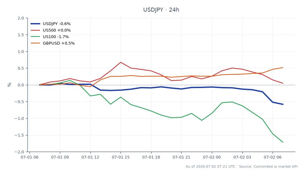 El par de divisas USD/JPY abrió en 162.6785 y cerró en 161.724, lo que refleja una disminución del 0.59% en las últimas 24 horas. El par alcanzó un máximo de 162.766 y un mínimo de 161.15 durante este período. En mercados relacionados, el índice US500 experimentó un ligero aumento del 0.03%, mientras que el índice US100 experimentó una disminución del 1.77%. El par GBP/USD subió un 0.53%, lo que indica un rendimiento más fuerte en comparación con el USD/JPY. Estos datos sugieren que, si bien el USD/JPY está bajo presión, el GBP/USD muestra resiliencia, lo que lo convierte en un líder potencial entre los pares de divisas.