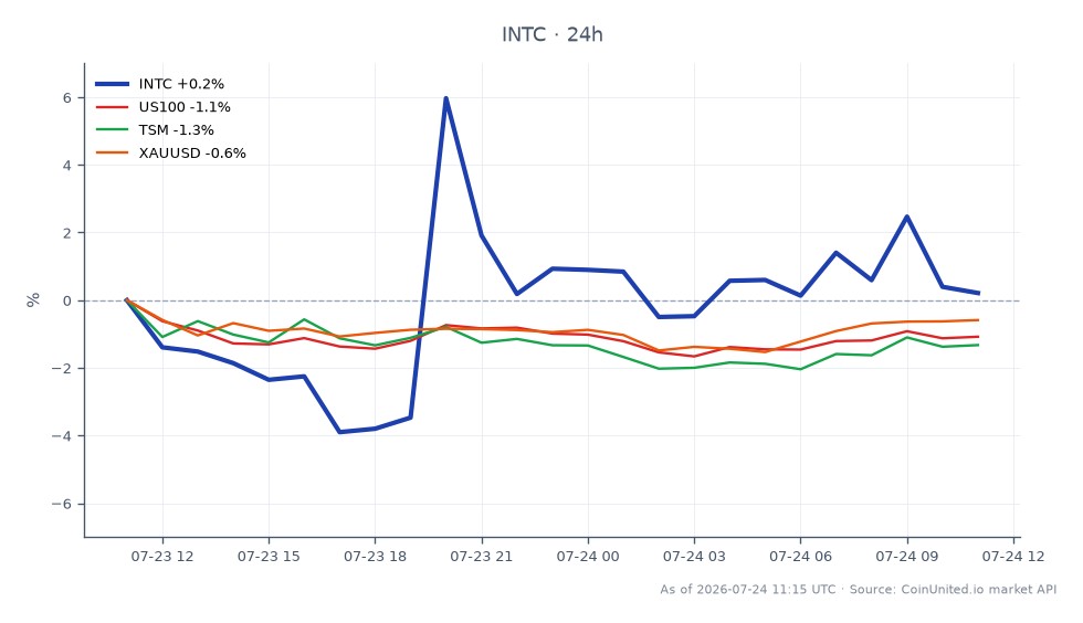 英特尔公司 (INTC) 2026 年第二季度股价表现图，显示开盘价为 104.675 美元，收盘价为 103.95 美元，过去 24 小时小幅下跌 0.69%。该股在此期间最高触及 113.69 美元，最低触及 99.23 美元。相比之下，相关市场显示纳斯达克 100 指数 (US100) 下跌 1.55%，台湾积体电路制造公司 (TSM) 下跌 1.96%，黄金 (XAUUSD) 下跌 0.77%。数据显示，尽管英特尔的财报超出了预期，但股价仍小幅下跌，与相关市场相比，尤其是 TSM，后者在此背景下表现明显滞后。专注于半导体股票的交易员可以考虑根据这些走势进行杠杆交易，同时注意更广泛市场的波动性。