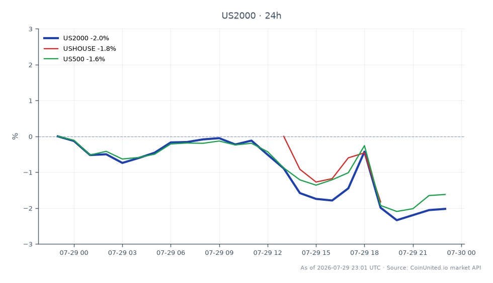 The chart illustrates the performance of the Russell 2000 Index (US2000) over the past 24 hours, showing a decline of 1.55%. The index opened at 2950.8, reached a high of 2968.9, and closed at 2905.2, with a low of 2892.95. In comparison, the US House Index (USHOUSE) experienced a more significant drop of 3.28%, while the S&P 500 Index (US500) fell by 1.06%. The Russell 2000's performance indicates it was a laggard among the indices, highlighting the volatility in the small-cap sector amid broader market trends.