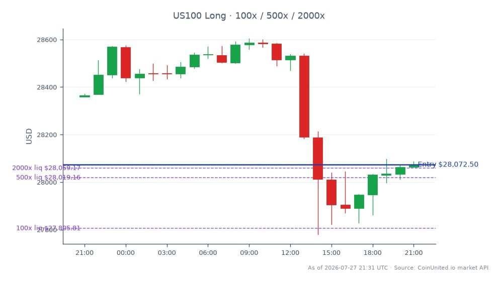 Der NASDAQ 100 Index (US100) eröffnete bei 28.359,0 und schloss niedriger bei 28.072,5, was einem Rückgang von 1,01 % in den letzten 24 Stunden entspricht. Der Index erreichte während dieser Zeit einen Höchststand von 28.603,9 und einen Tiefststand von 27.780,65, wobei insgesamt 25 Candlesticks aufgezeichnet wurden. Für den gehebelten Handel wurde eine Long-Position zum Schlusskurs von 28.072,5 eingegangen, wobei gehebelte Optionen von 100x, 500x und 2000x für Trader verfügbar waren. Diese Daten deuten auf einen bärischen Trend im NASDAQ 100 Index hin, der die Handelsstrategien auf dem Markt beeinflussen kann.