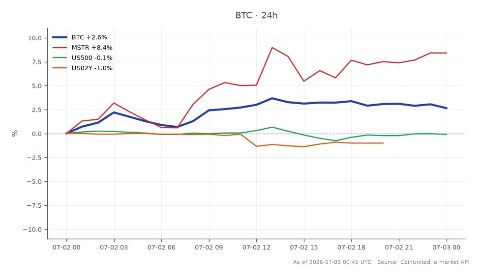 Bitcoin (BTC) abrió en $60,005 y cerró en $61,298, marcando un aumento del 2.15% en las últimas 24 horas. La criptomoneda alcanzó un máximo de $62,179 y un mínimo de $59,556 durante este período, lo que indica una volatilidad significativa. En mercados relacionados, MicroStrategy (MSTR) experimentó un aumento del 8.2%, mientras que el S&P 500 (US500) tuvo un cambio insignificante del -0.01%. El rendimiento de los bonos del Tesoro de EE. UU. a 2 años (US02Y) disminuyó un 0.84%. Estos datos sugieren que Bitcoin se mantiene fuerte por encima de la marca de $61,000, mientras que MSTR es un líder notable entre los activos relacionados, reflejando un sentimiento positivo en el espacio cripto en medio de un rendimiento mixto en los mercados tradicionales.