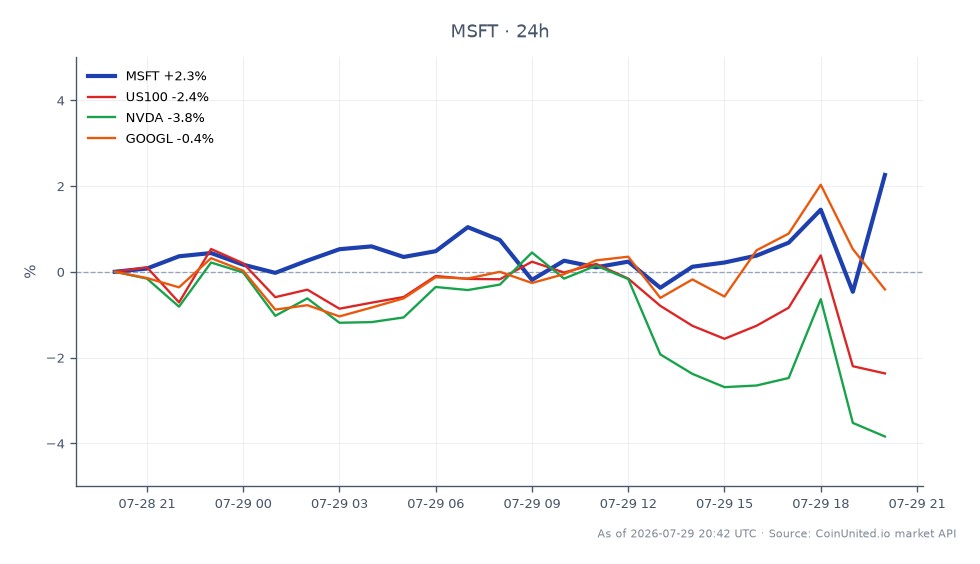 Microsoft Corp. (MSFT) opened at $393.375 and closed at $402.72, marking a 2.38% increase over the last 24 hours. The stock reached a high of $409.375 and a low of $388.775 during this period. In contrast, the related stocks showed negative performance, with the NASDAQ 100 (US100) down by 2.23%, NVIDIA (NVDA) declining by 3.73%, and Alphabet Inc. (GOOGL) slightly down by 0.04%. This performance highlights Microsoft as a clear leader in the market following its Q4 earnings report, which exceeded expectations largely due to Azure's revenue surpassing $75 billion. Traders considering leveraged positions on MSFT CFDs should note the entry price at $402.72, with potential liquidation prices depending on their leverage ratio.