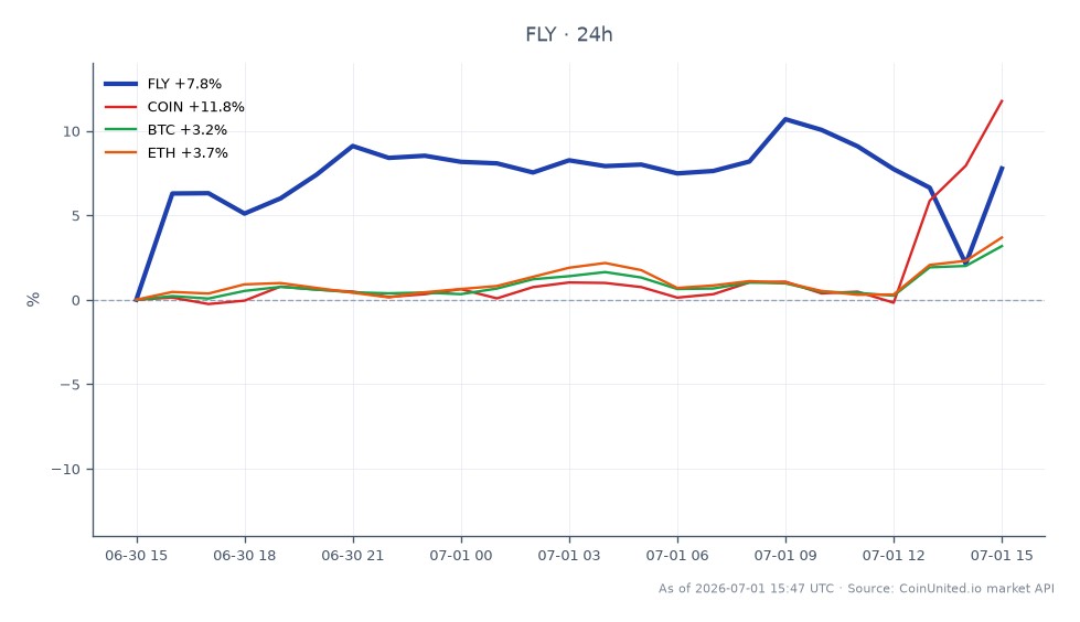 The chart illustrates the performance of Firefly Aerospace Inc. (FLY) over the last 24 hours, showing an opening price of $27.54 and a closing price of $29.905, which represents a significant increase of 8.59%. The stock reached a high of $31.00 and a low of $27.225 during this period, indicating notable volatility. In comparison, related assets show varying performance: Coinbase (COIN) increased by 13.35%, Bitcoin (BTC) rose by 2.99%, and Ethereum (ETH) gained 3.79%. The standout performer in this cross-market analysis is COIN, which outpaced both FLY and the cryptocurrency market overall. This data may be particularly relevant for leveraged traders looking to capitalize on the movements in both stocks and cryptocurrencies, especially in light of Forward Industries' recent $32 million SOL transfer to Coinbase Prime, which could impact SOL trading dynamics.
