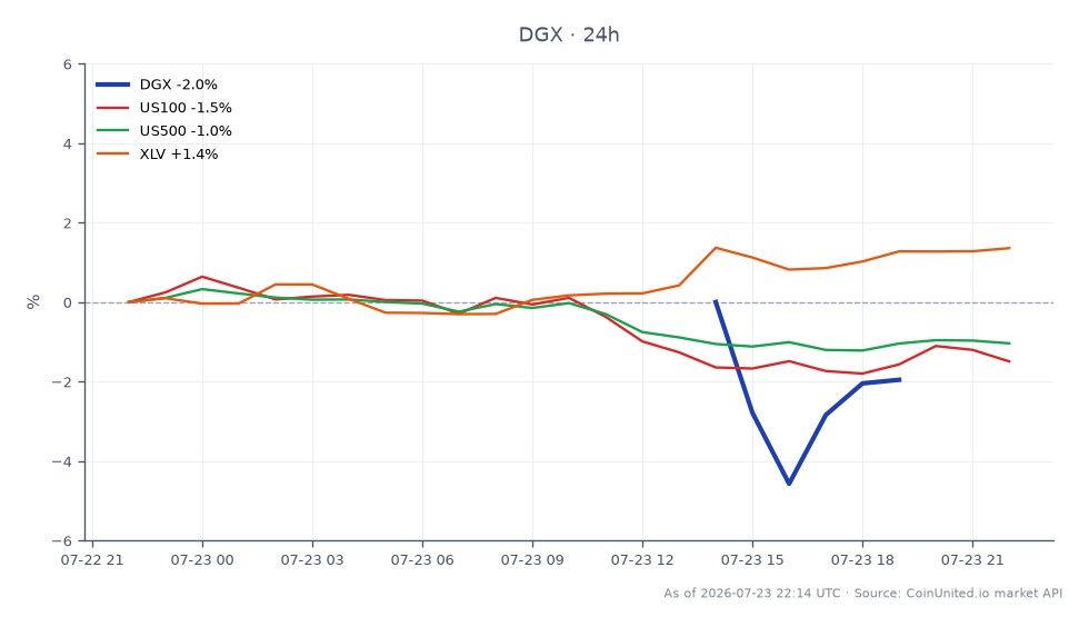 Le graphique illustre la performance de Quest Diagnostics Incorporated (DGX) pour le T2 2026, montrant une tendance baissière avec un prix d'ouverture de 233,45 $ et un prix de clôture de 227,415 $, représentant une baisse de 2,59 % au cours des dernières 24 heures. L'action a atteint un sommet de 233,46 $ et un creux de 220,245 $ pendant cette période. En comparaison, les marchés connexes ont montré des performances variées : l'indice US100 a diminué de 1,67 %, l'indice US500 a chuté de 1,1 %, tandis que l'indice sectoriel XLV a augmenté de 1,17 %. Cela indique que, bien que Quest Diagnostics ait connu un gap baissier, le secteur de la santé (XLV) a été un sous-performer notable dans le contexte général du marché, suggérant une divergence dans la performance sectorielle au milieu d'une faiblesse générale du marché.