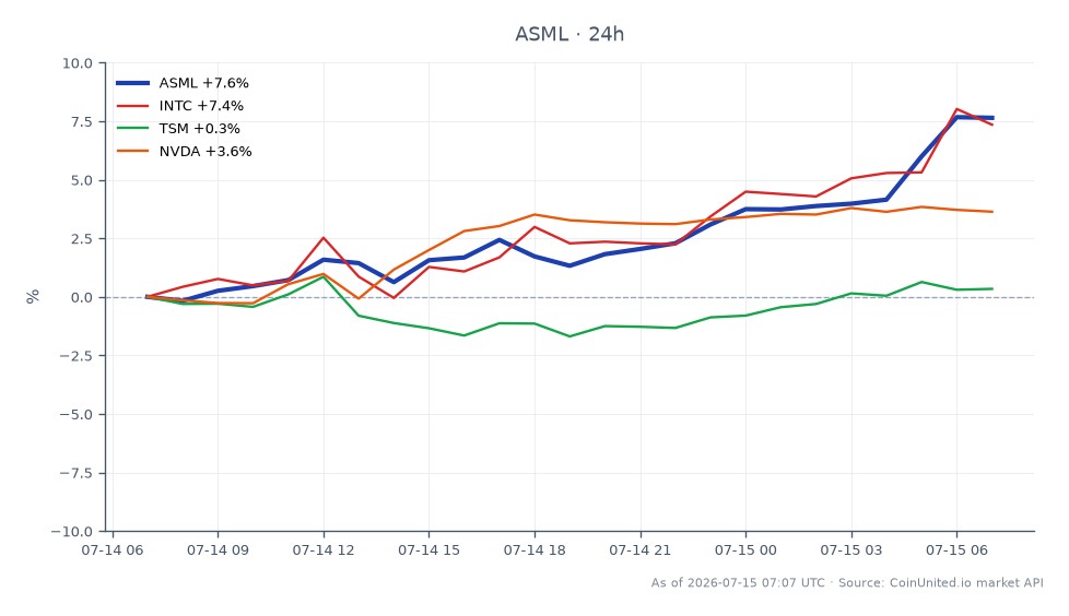 ASML Holding N.V. experienced a significant increase in its stock price, opening at 1735.315 and closing at 1886.505, marking a 4.7% gain. The stock reached a high of 1917.095 and a low of 1725.0, resulting in a 24-hour percentage change of 8.71%. In comparison, related semiconductor stocks also saw movements: Intel Corporation (INTC) increased by 8.08%, Taiwan Semiconductor Manufacturing Company (TSM) rose by 0.48%, while NVIDIA Corporation (NVDA) gained 3.86%. ASML's performance stands out as the leader in this cross-market analysis, reflecting strong earnings results that positively impacted its stock price.