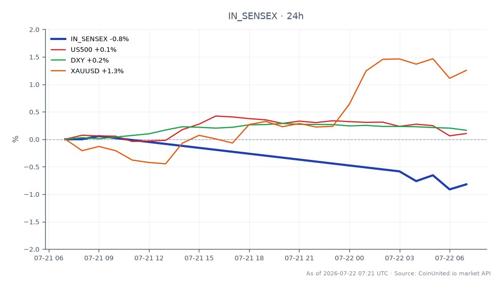 印度S&P BSE SENSEX指数开盘于77,439.0点，收盘于76,789.5点，较前24小时下跌0.84%。在此期间，指数最高触及77,505.0点，最低跌至76,642.5点。此次下跌归因于特朗普对仿制药加征关税对印度制药业的影响，导致印度股指的杠杆头寸承压。相比之下，US500指数小幅上涨0.02%，美元指数（DXY）上涨0.16%。黄金（XAUUSD）则显著上涨1.08%，表明在SENSEX指数下跌之际，投资者倾向于避险资产。整体市场情绪谨慎，印度股指表现落后于相关市场。